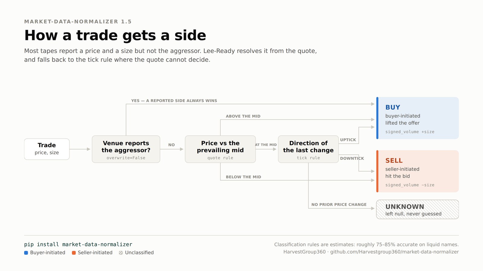Decision diagram: how a trade is classified as buyer-initiated, seller-initiated or unknown using the venue-reported side, the quote rule and the tick rule