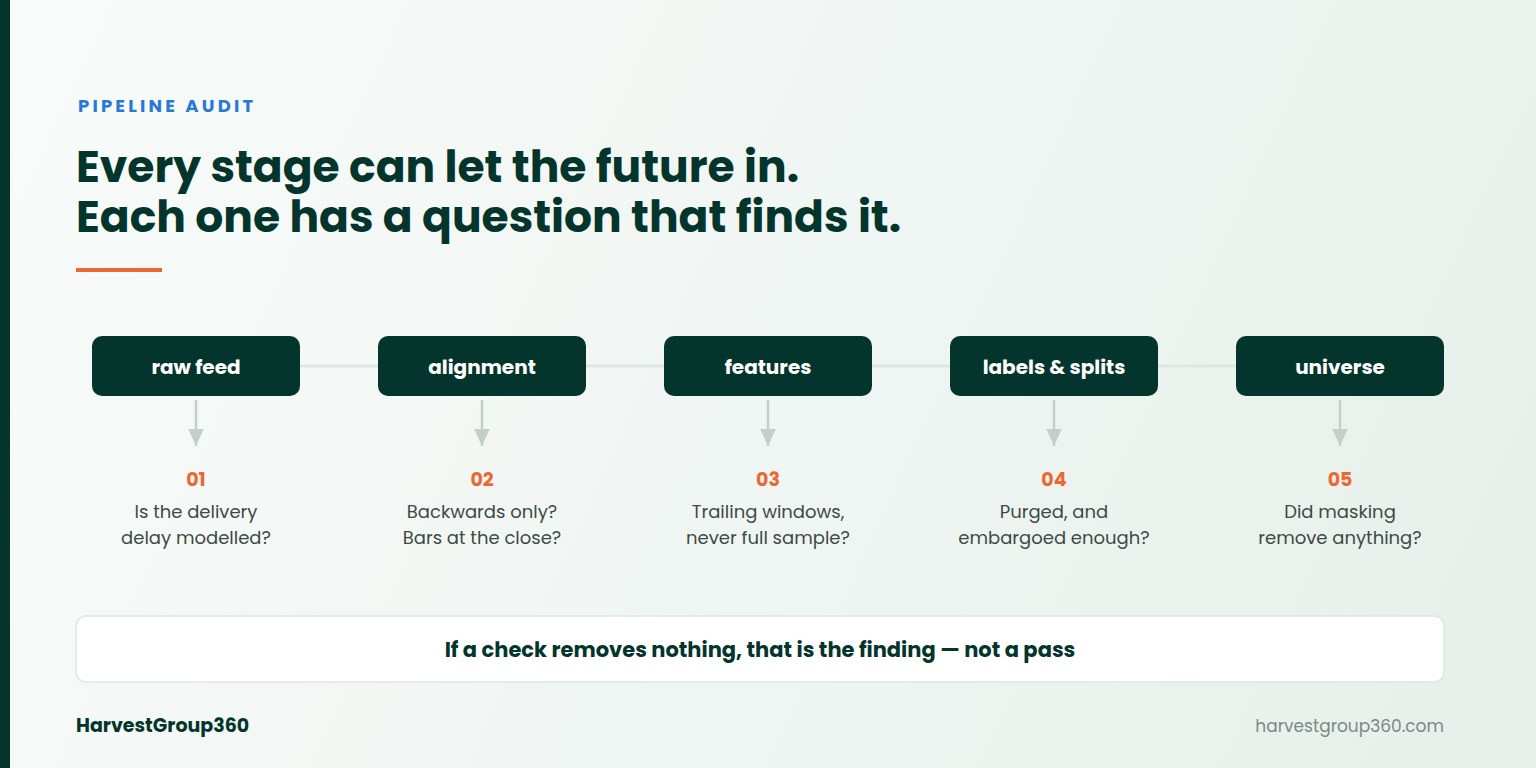 Five pipeline stages — raw feed, alignment, features, labels and splits, universe — each with the question that exposes its bias.