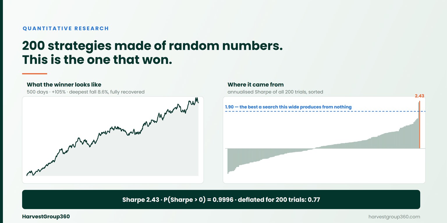 The equity curve of the best of 200 random strategies beside the sorted Sharpe ratios of all 200, with the level a search that wide produces from noise marked.