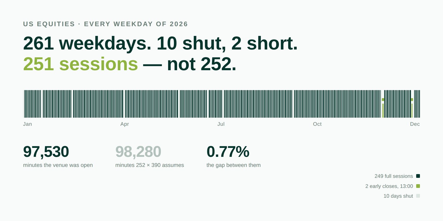 Every weekday of 2026 as a tick: 249 full sessions in dark green, gaps where the market was shut on ten days, and two short green ticks for the one o'clock closes, above the figures 97,530 open minutes against the 98,280 that 252 by 390 assumes.