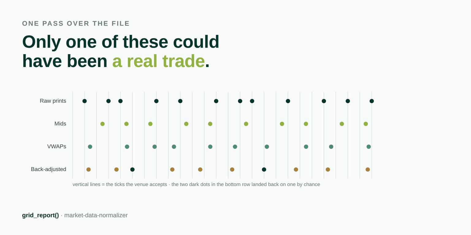 Four rows of dots against vertical lines marking the ticks a venue accepts: raw prints land exactly on the lines, mids land halfway between them, VWAPs land anywhere, and back-adjusted prices land mostly off with two returning to a line by chance.