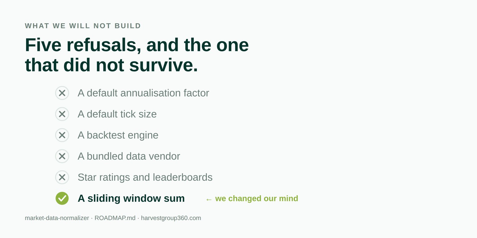 Five crossed-out items — a default annualisation factor, a default tick size, a backtest engine, a bundled data vendor, star ratings — and a sixth, a sliding window sum, ticked green and marked “we changed our mind”.