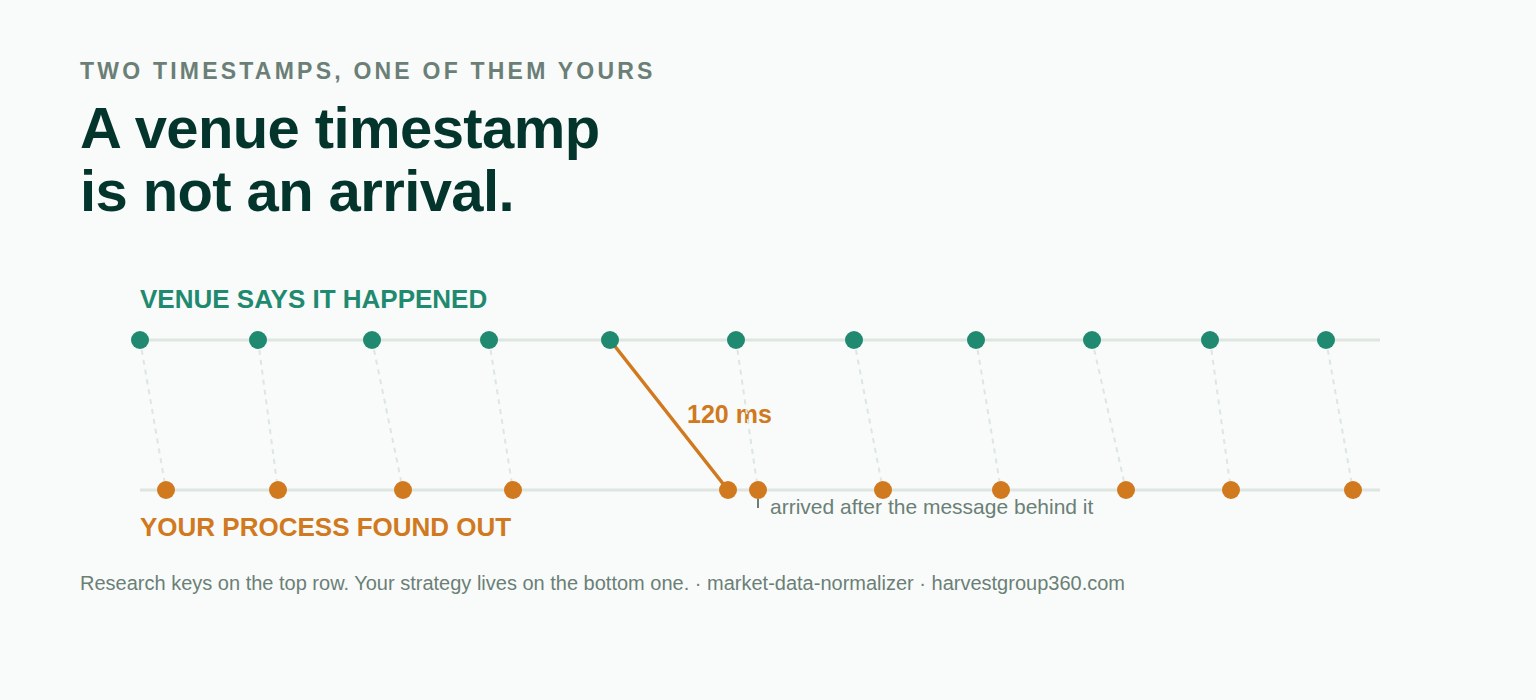 Two parallel timelines: the upper one marks when a venue says each event happened, the lower one when the process received it, with dashed links between them and one 120-millisecond message that arrives after the message behind it.