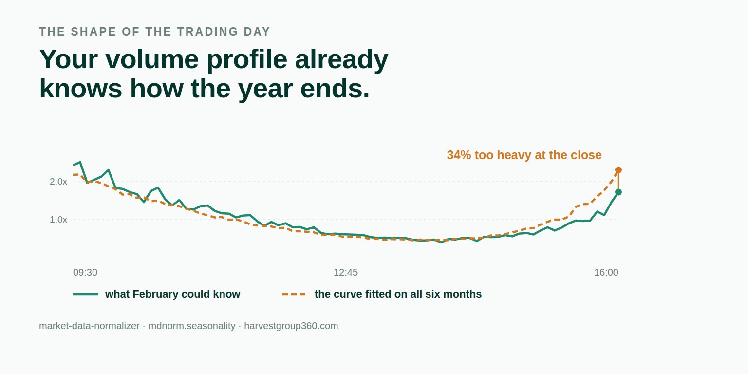 Two intraday volume curves over one trading session: the point-in-time curve available in February and the curve fitted on all six months, matching through the morning and diverging at the close, where the fitted one is 34 per cent heavier.