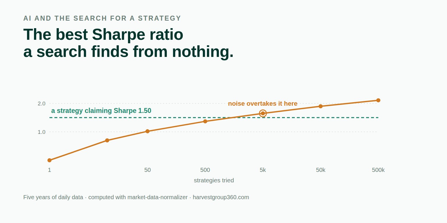 A rising curve showing the best annualised Sharpe ratio a search produces from strategies with no edge, against the number of strategies tried on a logarithmic scale, crossing a dashed line marking a claimed Sharpe of 1.50 at around five thousand trials.