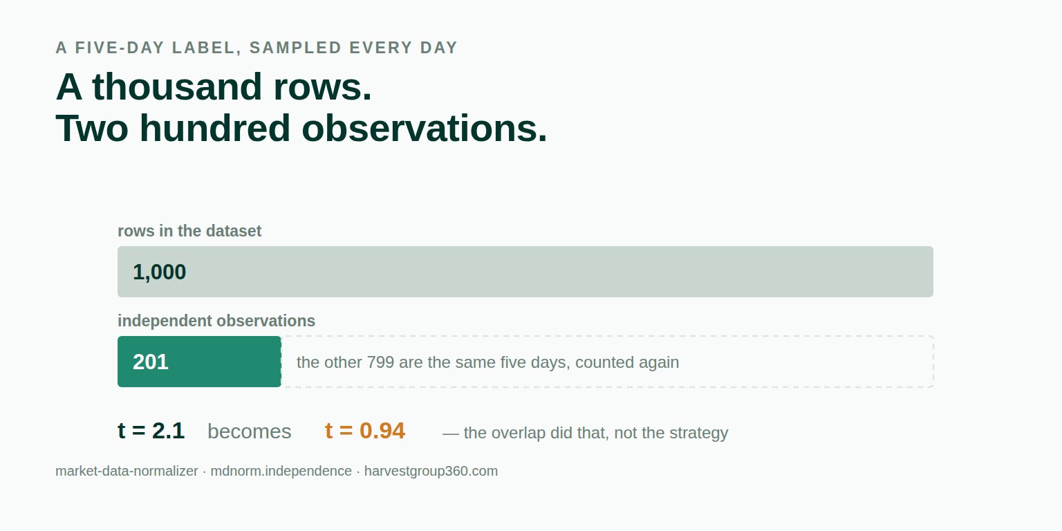 Two bars comparing a dataset of a thousand rows with the two hundred and one independent observations it contains, and a note that a t-statistic of 2.1 becomes 0.94 once the overlap is counted.