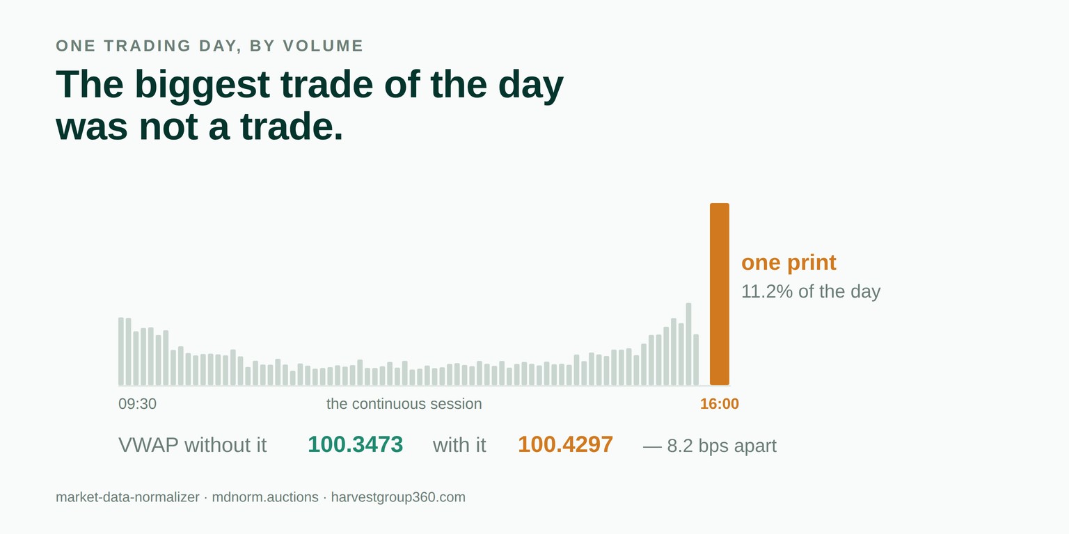 A day of trading volume drawn as minute bars with one enormous orange bar at the close labelled as a single print carrying 11.2 per cent of the day, and the two VWAP figures it separates.