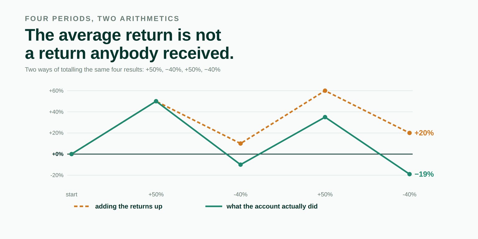 Two lines over four periods of plus fifty and minus forty per cent: the running sum of the returns ends at plus twenty per cent while the compounded account ends at minus nineteen per cent.