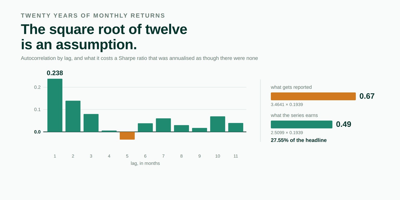 A bar chart of the first eleven autocorrelations of a monthly return series, falling from 0.238 at lag one, beside two bars showing an annualised Sharpe ratio of 0.67 as reported and 0.49 as the series supports.