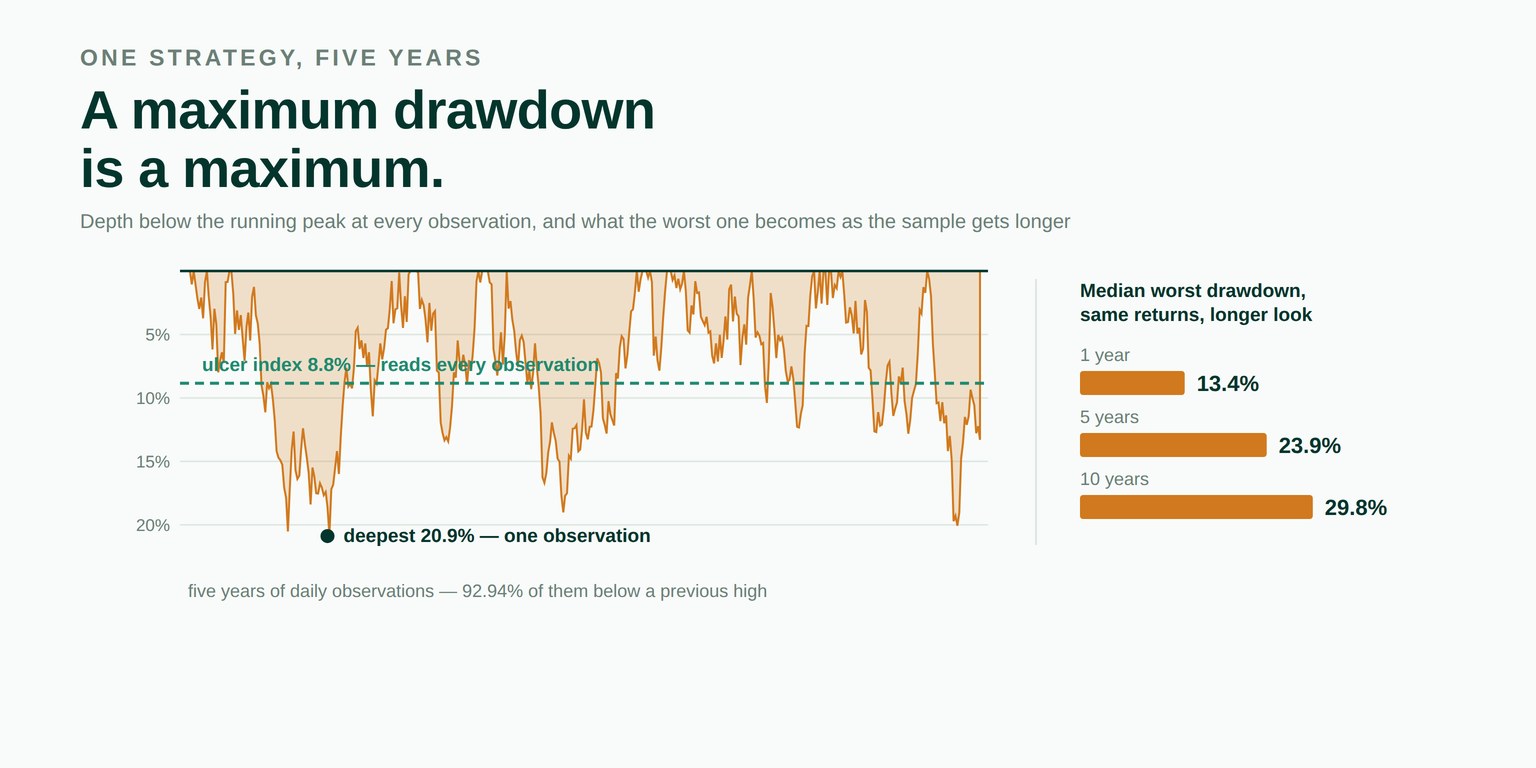 An underwater chart of five years of daily observations showing depth below the running peak, with the deepest point marked at 20.9 per cent and the ulcer index at 8.8 per cent, beside bars showing a median worst drawdown of 13.4, 23.9 and 29.8 per cent over one, five and ten years.