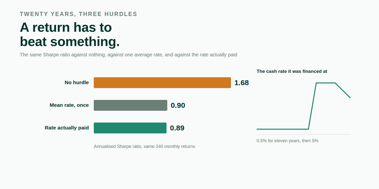 Three horizontal bars showing the annualised Sharpe ratio of the same twenty-year return series against three hurdles: 1.68 with no hurdle, 0.90 against the mean rate and 0.89 against the rate actually paid, beside a line of the cash rate rising from half a per cent to five.