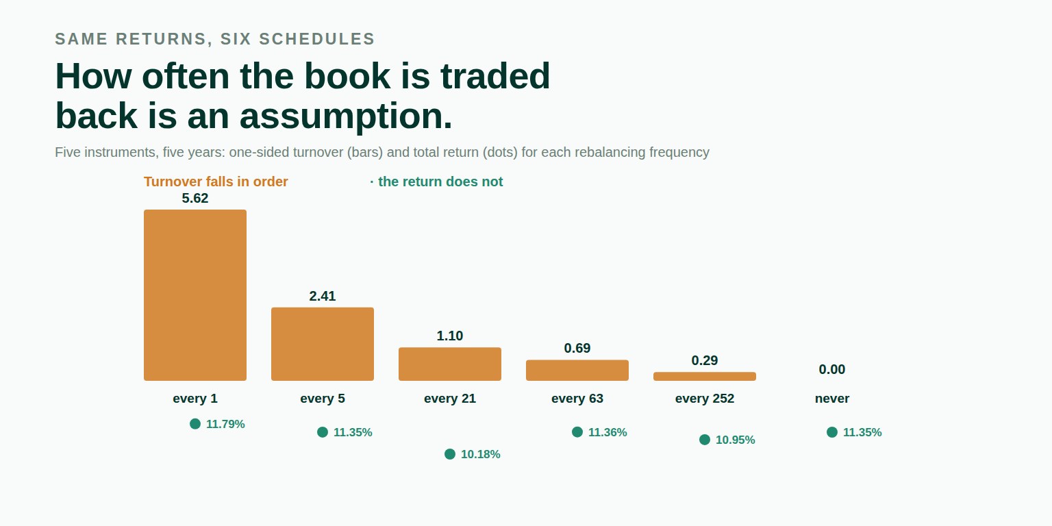 A chart of seven rebalancing schedules applied to the same returns, with turnover falling steadily from 5.62 for daily rebalancing to zero for never rebalancing while total return moves between 10.18 and 11.79 per cent in no particular order.