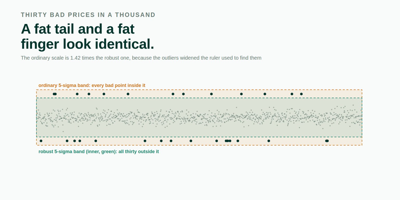 A scatter of a thousand daily returns with thirty contaminated points at six times the normal size, overlaid with two bands: a wide five-sigma band from the ordinary standard deviation that contains every bad point, and a narrow robust band that excludes all of them.